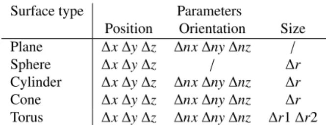 Table 1: Parameters modeling each surface position, orientation and size changes/deviations.