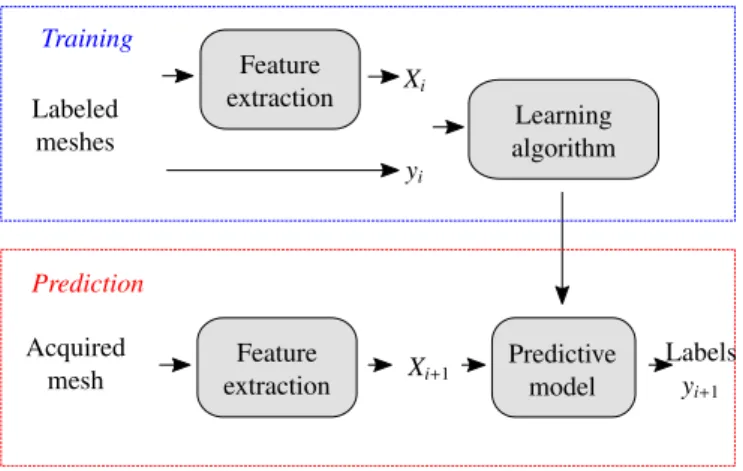 Figure 7: Supervised classification framework.