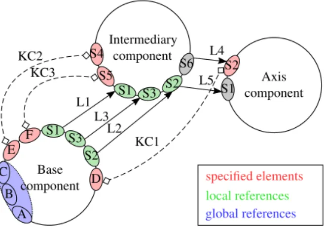Figure 14: Surfaces defining the assembly joints (a) initial product representa- representa-tion (b) hybrid product representarepresenta-tion.