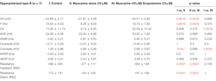 TABLE 5 | Effects of scopolamine on neurons hyperpolarized by muscarine.