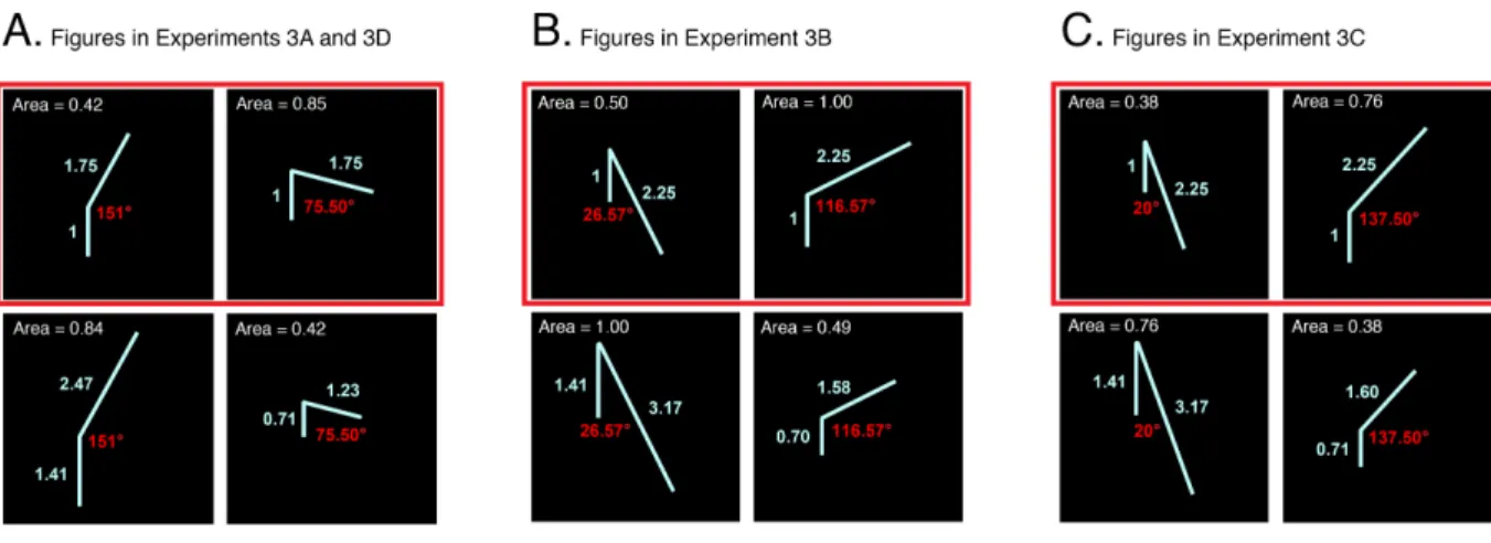 Figure 6. A. Context figures, angle-and-area change figures, and area-only change figures for  Experiments 3A and 3D, B