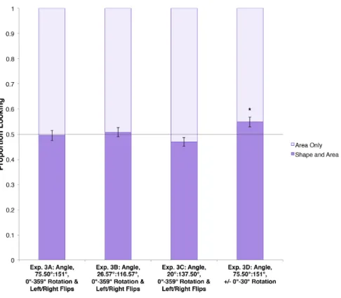 Figure 7. Proportion of looking to angle changes in Experiments 3A-3D. Infants did not detect  angle changes in the figures varying by a 2-or-more-fold difference in angle when figures  presented unlimited variations in orientation and sense (Experiments 3