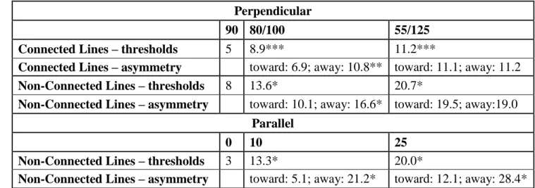 Table 2. Group-wise mean (for the connected lines condition) or median (for the non-connected 283 