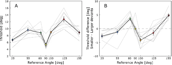 Figure 3. A. Estimated detection thresholds for each participant (grey lines) and on average 293 