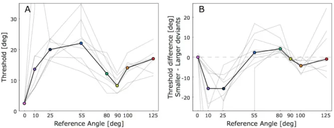 Figure 4. A. Estimated detection thresholds for each participant (grey lines) and the group 329 