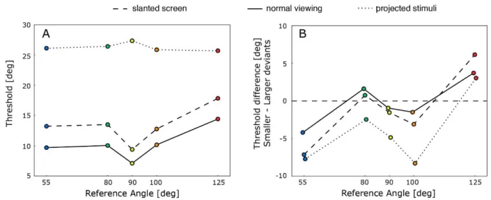 Figure 6. A. Median thresholds for different reference angles in the three conditions of 475 