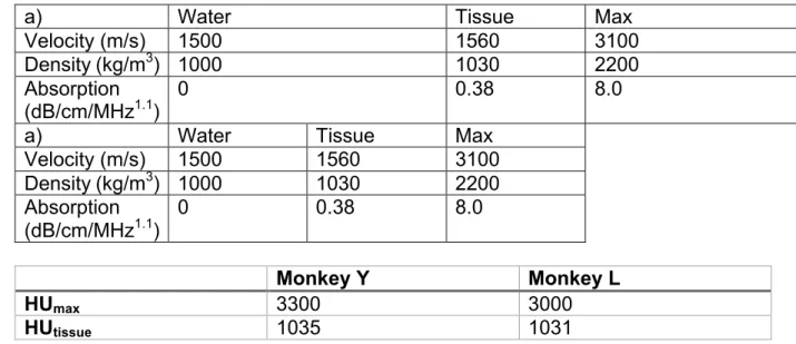 Table 1: Estimations of peak pressure in monkeys' brains  543  544  Monkey Y  Monkey L  VPP  139±26 V  56±15 V  Equivalent PNP in free  water   0.76±0.08 MPa  0.31±0.14MPa  Simulated steady state 