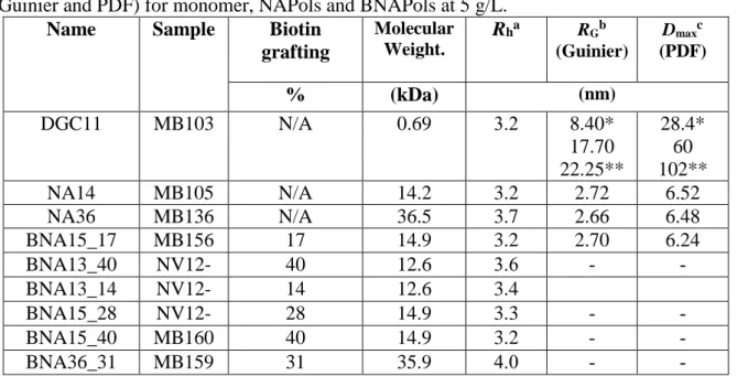 Table  2.  Structural  parameters  obtained  from  DLS  (hydrodynamic  radius)  and  from  SAXS  (Guinier and PDF) for monomer, NAPols and BNAPols at 5 g/L