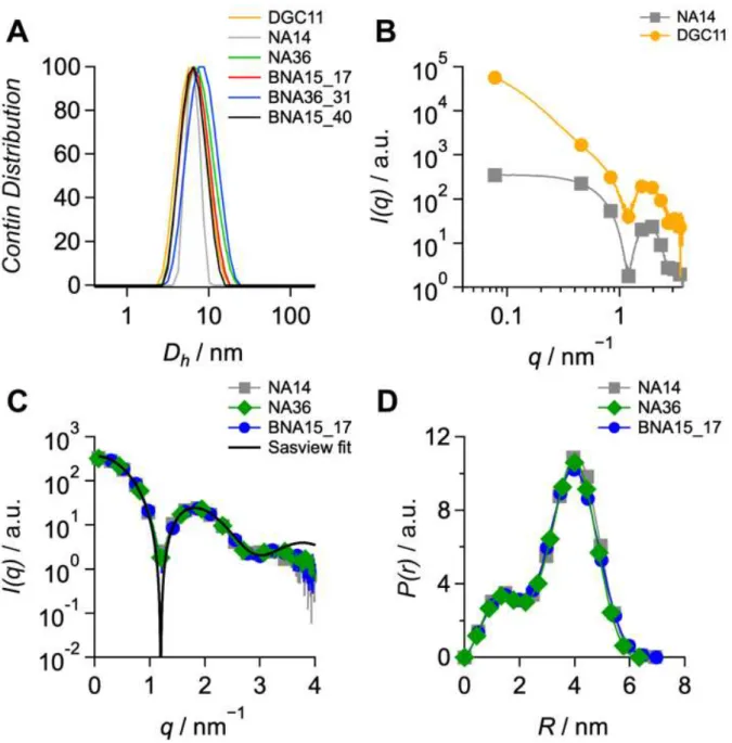 Figure 4. (A) hydrodynamic volume distribution of DGC11, NAPols and BNAPols in aqueous  phase at 5 g/L