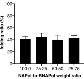 Figure 5. Impact of NAPol-to-BNAPol ratio on the ability to fold GHSR. Polymers NA16 and  BNA15_40 were used