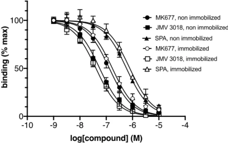 Figure  6.  Impact  of  immobilization  on  the  ligand-binding  properties  of  GHSR