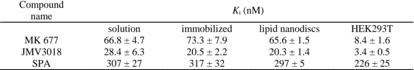 Table  3.  Ligand-binding  properties  of  GHSR  in  NAPols,  in  solution  and  immobilized  compared  to  lipid  nanodisc  and  HEK293T  cells