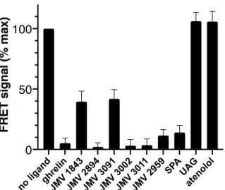 Figure  7.  Ligand-binding  screening  assay  with  the  immobilized  ghrelin  receptor