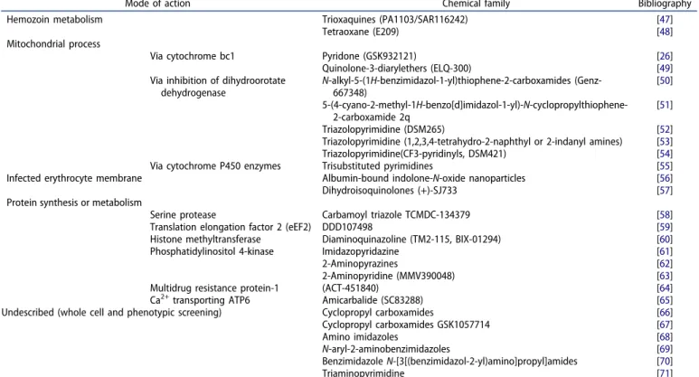 Table 1. Input of HmH Pf -ES in antimalarial drug discovery.