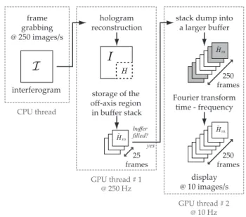 FIG. 1: Optical arrangement. The main laser beam is split into two channels, forming a Mach-Zehnder interferometer.