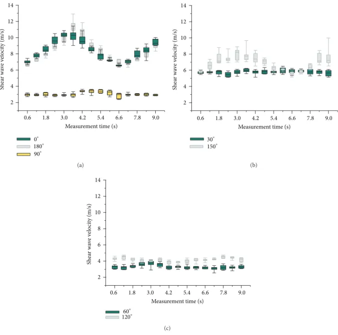 Figure 4: SW velocities change during dynamic loading at the different US probe angle positions.