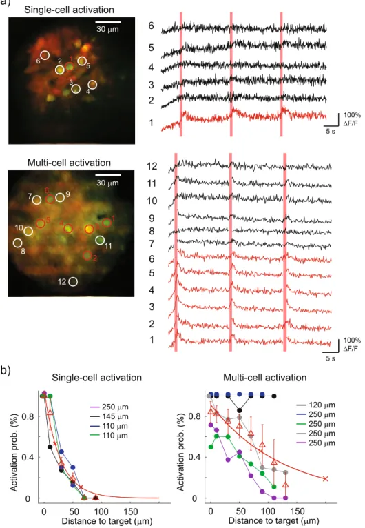Figure 4.  All-optical control through the GRIN lens in mouse V1 in vivo. (a) Upper panels show a case of single-cell  activation experiment at the depth of ~110 µm below the brain surface