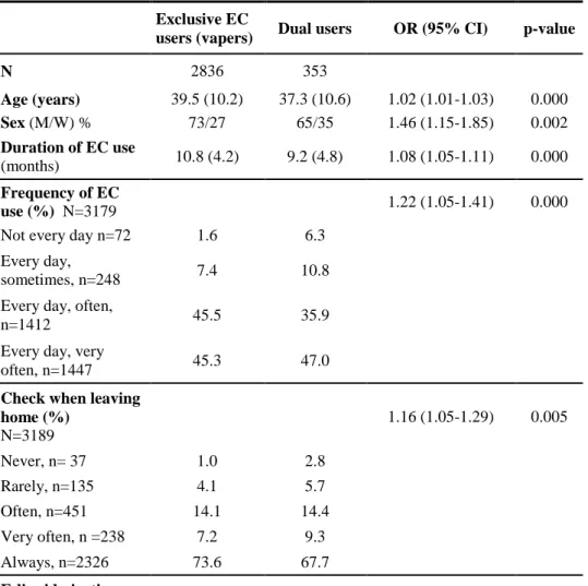 Table 1. Characteristics of exclusive electronic cigarette (EC) users and dual users. 