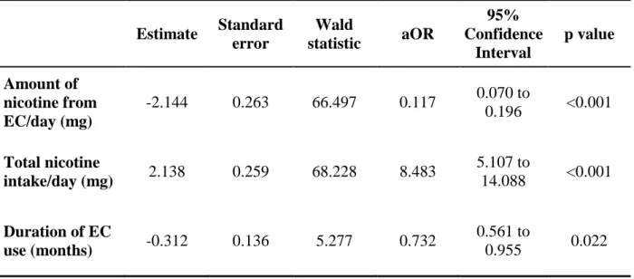 Table  2.  Variables  in  the  final  model  of  backward  elimination  stepwise  logistic  regression