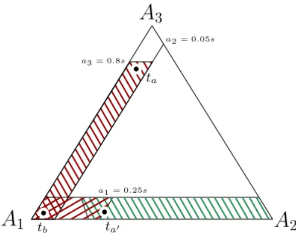 Figure 7: Configurations considered in Lemmas 12 and 13 (descending dashed slope) and Lemmas 14 and 15 (ascending dashed slope) for i = 1 (dark red) and i = 2 (green)