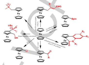 Figure 10. Functionalization routes of ferrocene.