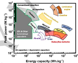 Figure 1. Ragone plot of different energy storage technologies.  