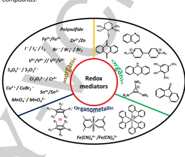 Figure  2.  Typical  structure  redox  mediators  for  redox  flow  batteries  which  were reported in the literature  