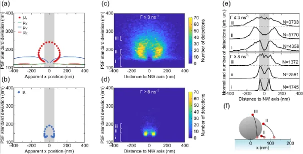 Figure 3. Dipole selection via the size of the point spread function (PSF): (a,b) Simulated standard deviation of the PSF for  different  dipole  orientations  around  a  silver  NW  for  dipole  orientations  with  a  LDOS  modification  smaller  than  8 