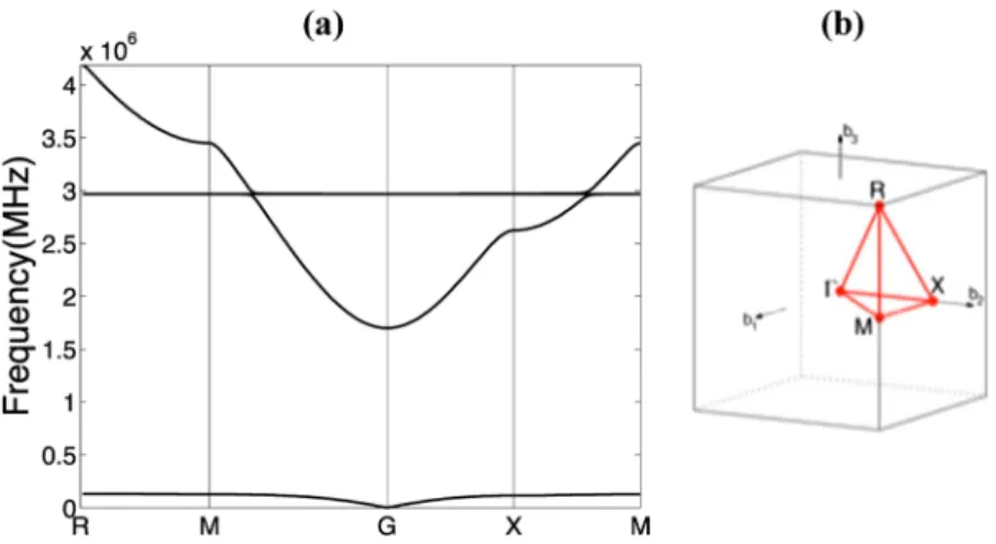 FIG. 1. (a) Dispersion relation of a bubble phononic crystal calculated by the Plane Wave Expansion method
