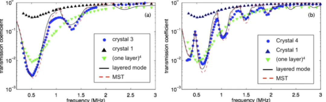 FIG. 4. (a) Transmission coefficients as a function of frequency for crystal 1 and 3. The additional effect of reflections between layers has to be taken into account to predict correctly the transmission
