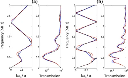 FIG. 6. Dispersion relations (frequency versus wavevector) of crystal 3 (left) and crystal 4 (right) plotted in the first Brillouin zone