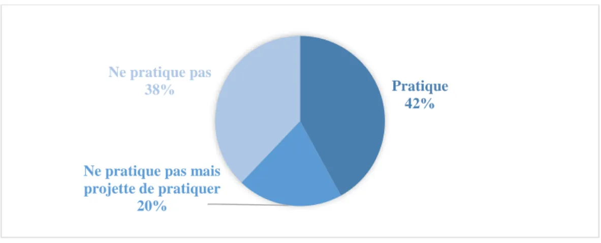 Graphique 5. Etat de la pratique de la téléconsultation en situation de confinement 