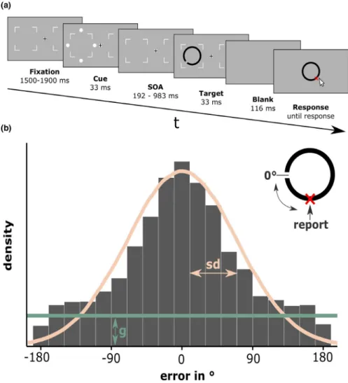 FIGURE 1  Method. (a) Trial Sequence (proportions modified for illustration). After a fixation interval, an exogenous cue (four dots) was  briefly flashed around either the left or right target location