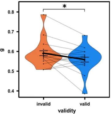 Figure 4b). For both peaks, Rayleigh- tests found significant  phase- consistency across participants (9.6 Hz in invalid  con-dition: R = 0.47, p = .045; see Figure 4d; 10.8 Hz in valid  condition: R = 0.46, p = .047).