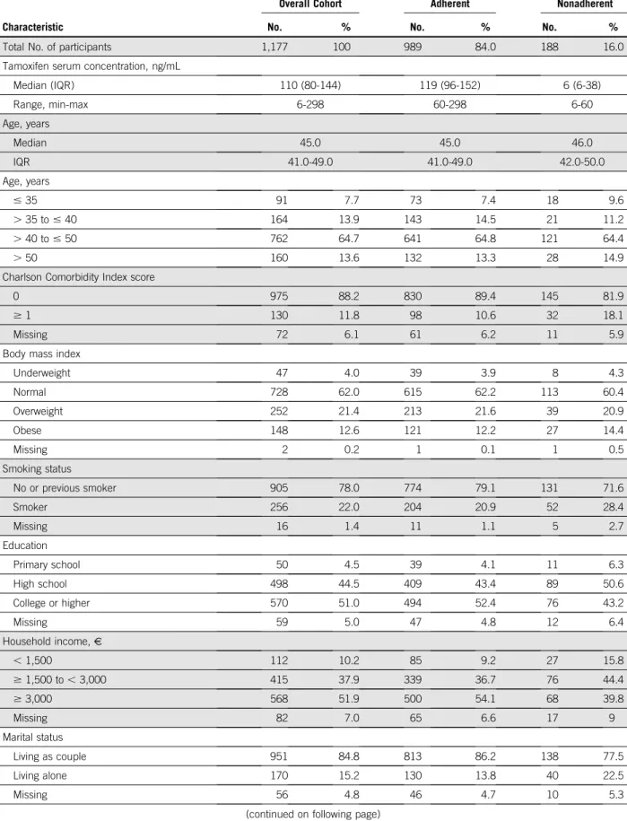 TABLE 1. Demographic, Social, Clinical and Pathologic Characteristics at Baseline and Treatment Details