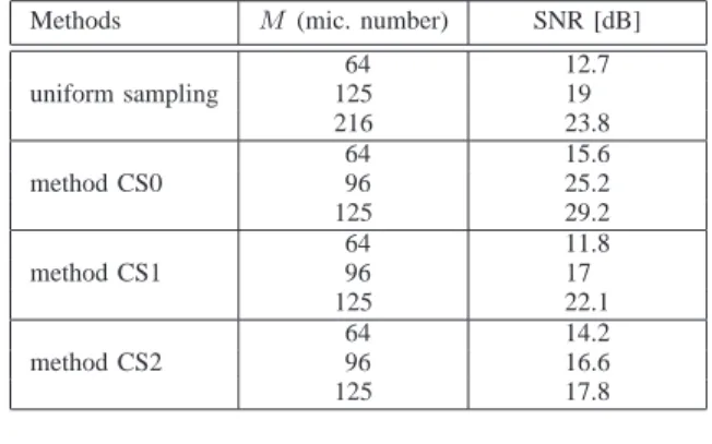 Table I compares the uniform sampling to the proposed me- me-thods. Here, we aim at reconstructing the RIRs within a cube Ω of side 1.7m, starting from M simulated RIRs (cf