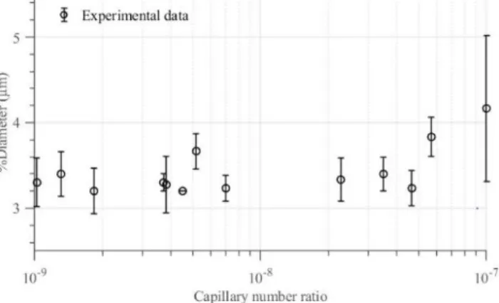 Fig. 10 Mean W/PFH/W droplet diameter as a function of capillary numbers ratio 