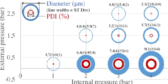 Fig. 4 Diameters and PDI of PFH/W emulsions: characteristics of microdroplets produced with different applied  pressures for simple emulsions of PFH in water