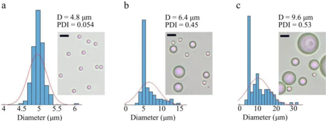Fig. 6 illustrates the consequence of  applying various pressures on obtained microdroplet characteristics