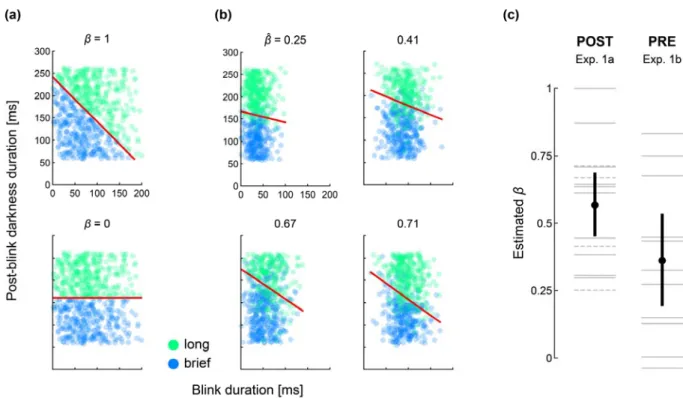 Figure 2. Results of Experiments 1a and 1b and their interpretation. (a) In our presentation of  the  raw  data,  each  trial  is  shown  as  a  dot,  with  the  horizontal  coordinate  representing  blink  duration, and the vertical coordinate representin