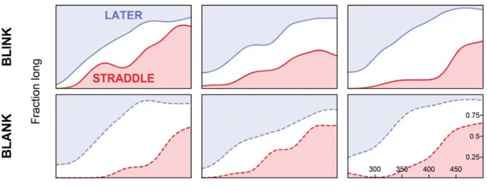 Figure  4.  Data of Experiment 2, for 3 representative subjects (the three columns). The curves  show smoothed responses (expressed as the fraction of “long” responses) as a function of total  stimulus duration (scale shown on the bottom right graph)