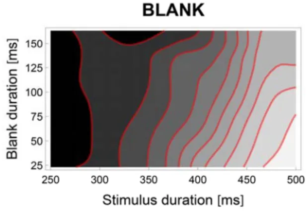 Figure 5. Mean response as a function of stimulus duration and blink/blank duration in the BLINK  and  BLANK  interruption  conditions,  in  the  STRADDLE  timing  condition  of  Experiment  2