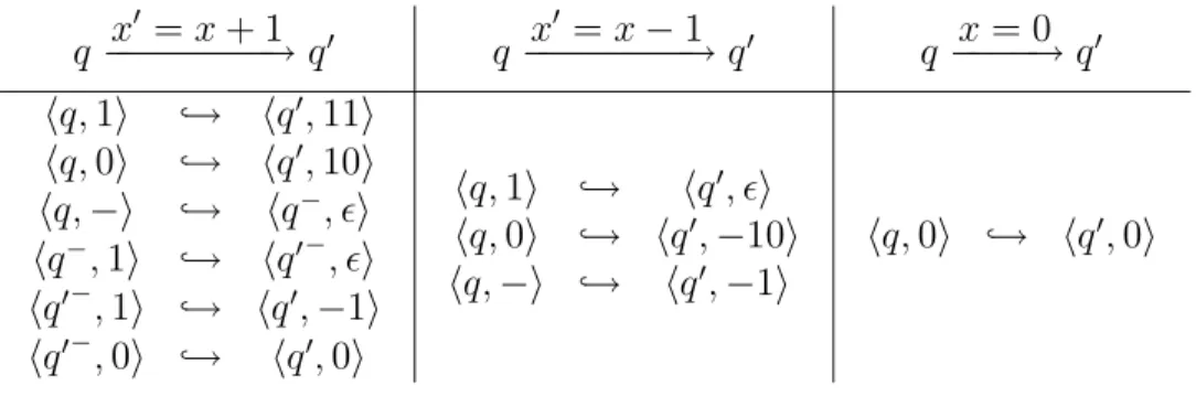 Figure 2: Encoding a counter by a stack