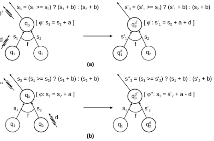 Figure 5: Propagation of changes in the balance in an rTASC