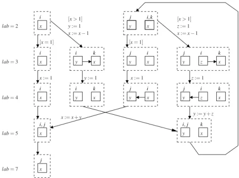 Fig. 8 Non-circular list reversal
