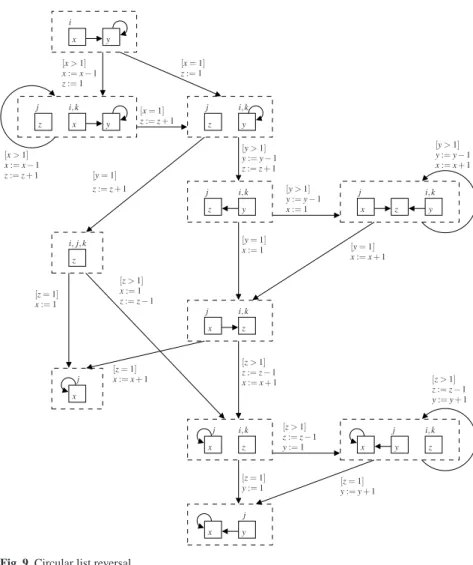 Fig. 9 Circular list reversal