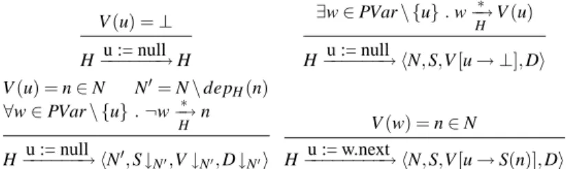 Fig. 2. Concrete Semantics of Heap Updates. H = ∆ hN,S,V,Di, dep H (n) = ∆ {m ∈ N | ∀u ∈ PVar 