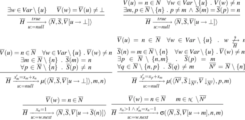 Fig. 3. The Counter Automaton for Data Insensitive Programs Let H = ∆ hN,S,V i. The merg- merg-ing function is µ : H (Var) × N × N → H (Var) given by µ(H,n, m) = hN 0 ,S↓ N 0 [n → S(m)],V i where N 0 = N \ {m}