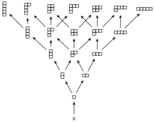Figure 3: The lattice of degree sequences connected by ⊕ events.
