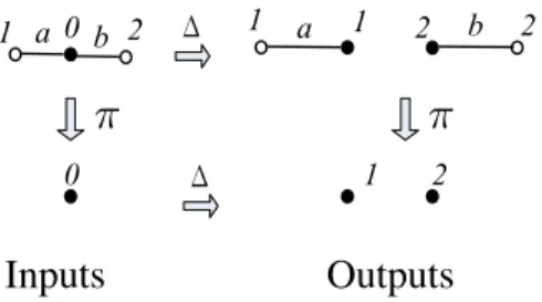 Figure 1: An intersection-closed task, which is not monotone, and not wait-free solvable